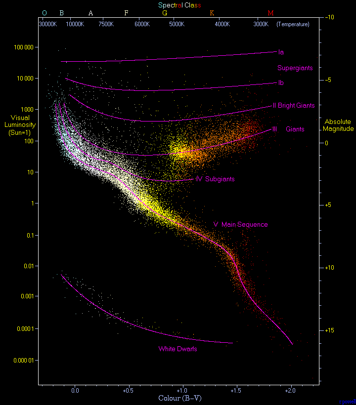 Hertzsprung Russel Diagram